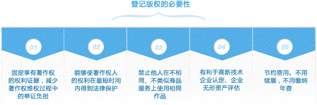 版权登记、著作权登记、版权申请